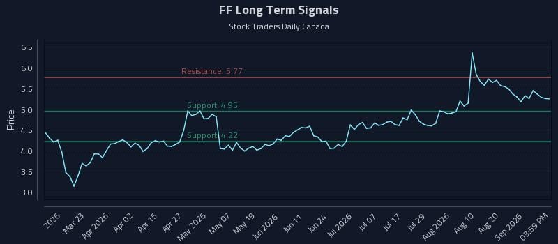 FF Long Term Analysis for September 7 2026