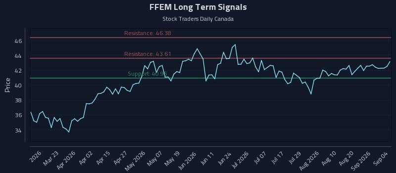 FFEM Long Term Analysis for September 7 2026