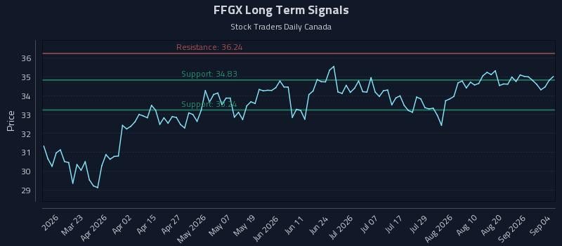 FFGX Long Term Analysis for September 7 2026