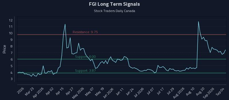FGI Long Term Analysis for September 7 2026
