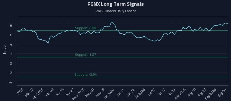 FGNX Long Term Analysis for September 7 2026