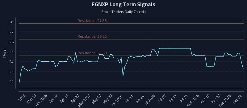 FGNXP Long Term Analysis for September 7 2026