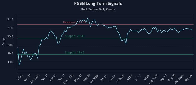 FGSN Long Term Analysis for September 7 2026