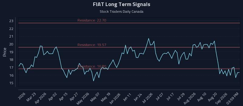 FIAT Long Term Analysis for September 7 2026