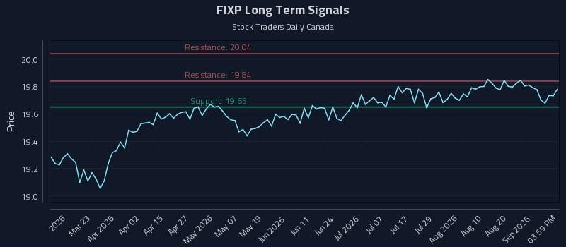 FIXP Long Term Analysis for September 7 2026