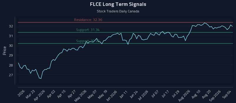 FLCE Long Term Analysis for September 7 2026