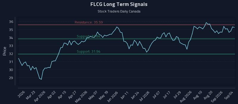 FLCG Long Term Analysis for September 7 2026