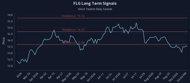 FLG Long Term Analysis for September 7 2026