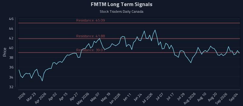 FMTM Long Term Analysis for September 7 2026