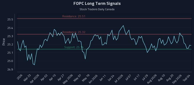 FOPC Long Term Analysis for September 7 2026