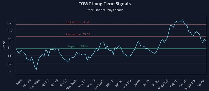 FOWF Long Term Analysis for September 7 2026