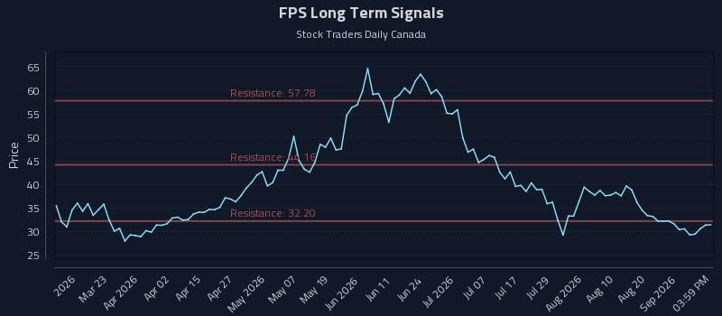 FPS Long Term Analysis for September 7 2026