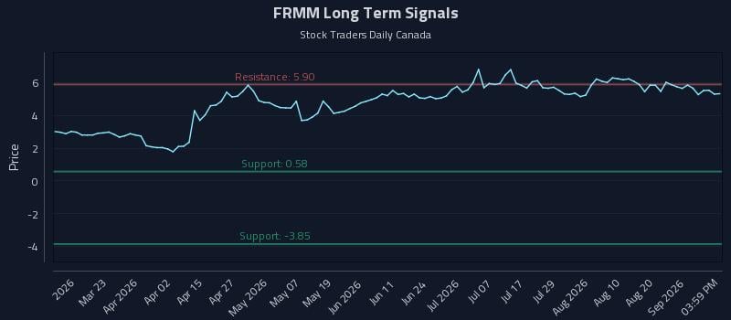 FRMM Long Term Analysis for September 7 2026
