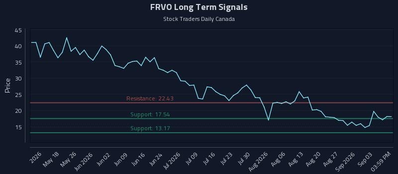 FRVO Long Term Analysis for September 7 2026