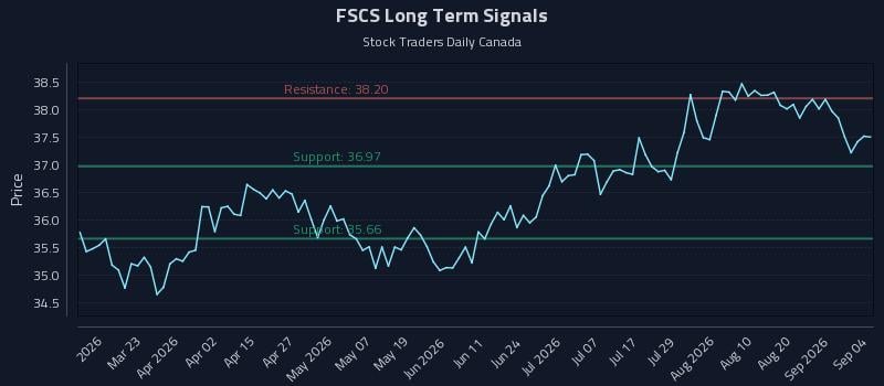 FSCS Long Term Analysis for September 7 2026