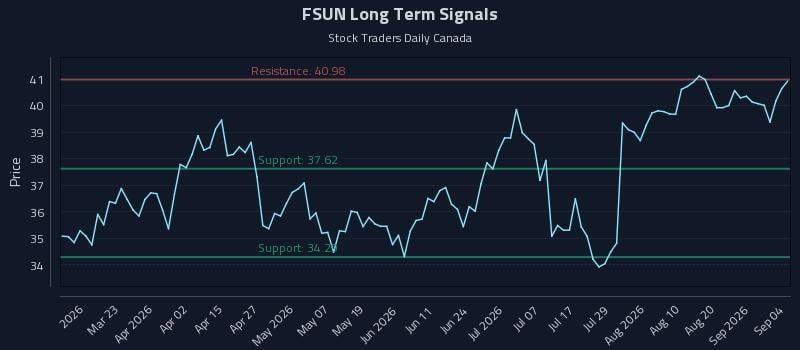 FSUN Long Term Analysis for September 7 2026