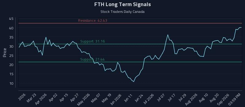 FTH Long Term Analysis for September 7 2026