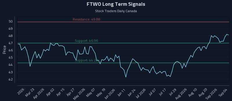 FTWO Long Term Analysis for September 7 2026