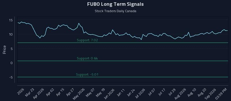 FUBO Long Term Analysis for September 7 2026