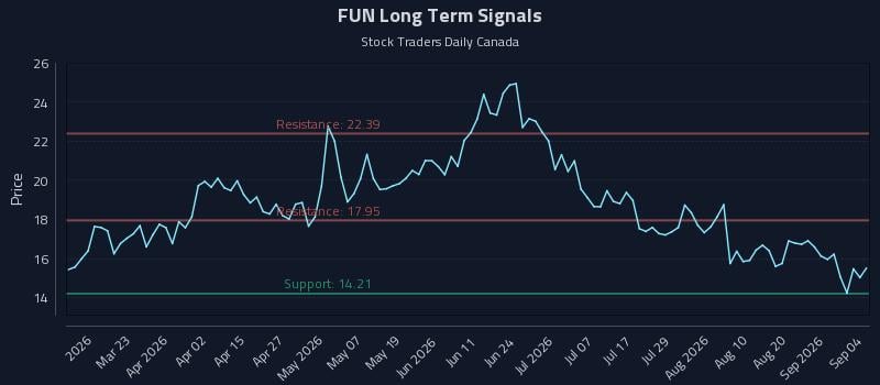 FUN Long Term Analysis for September 7 2026