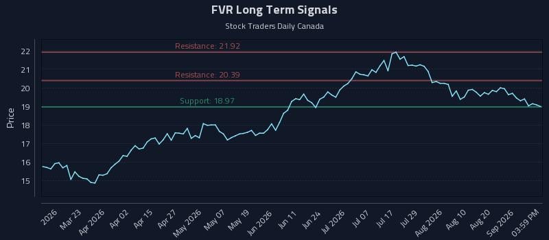 FVR Long Term Analysis for September 7 2026