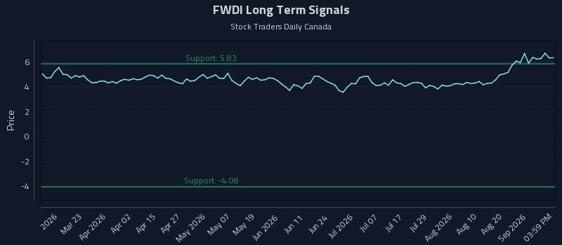 FWDI Long Term Analysis for September 7 2026