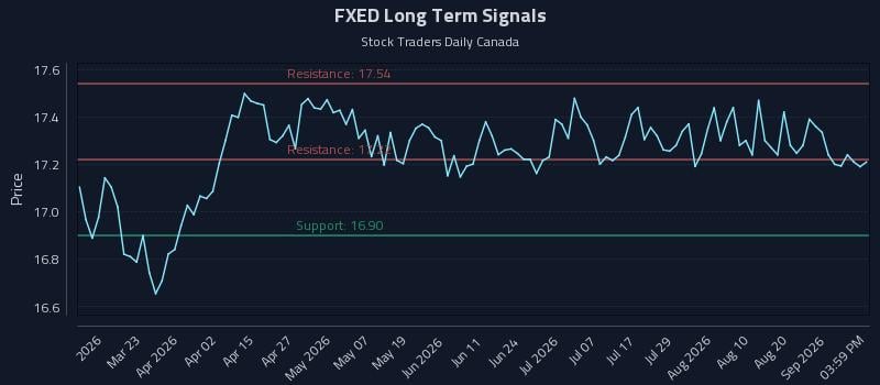 FXED Long Term Analysis for September 7 2026