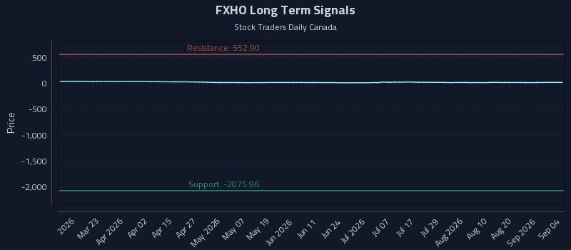 FXHO Long Term Analysis for September 7 2026