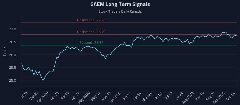 GAEM Long Term Analysis for September 7 2026