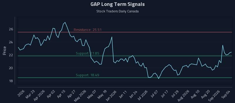 GAP Long Term Analysis for September 7 2026
