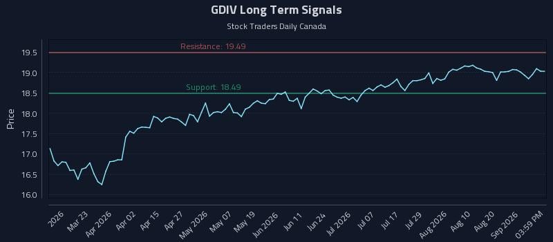 GDIV Long Term Analysis for September 7 2026