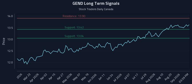 GEND Long Term Analysis for September 7 2026