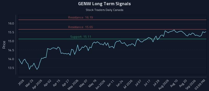 GENW Long Term Analysis for September 7 2026