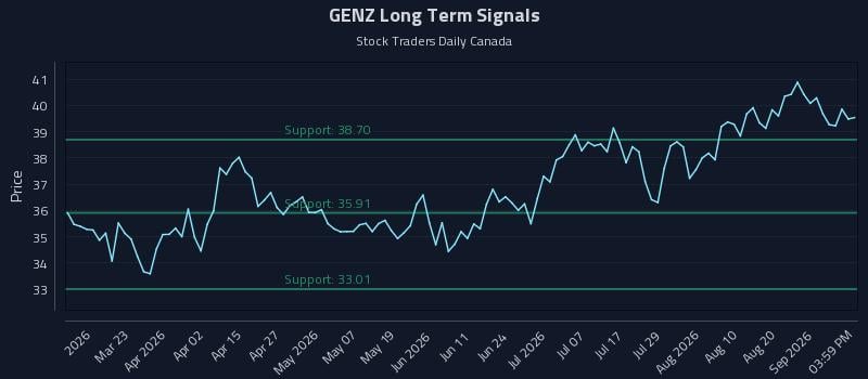 GENZ Long Term Analysis for September 7 2026