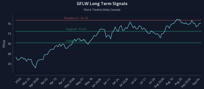 GFLW