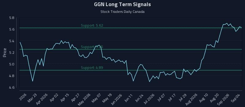 GGN Long Term Analysis for September 7 2026