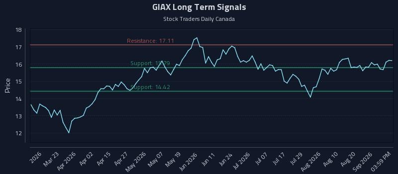 GIAX Long Term Analysis for September 7 2026