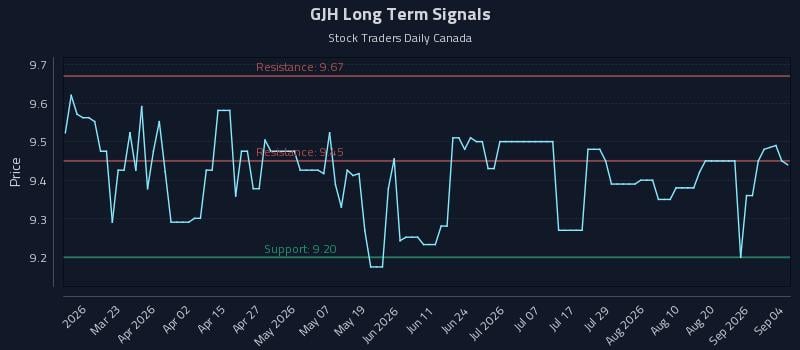 GJH Long Term Analysis for September 7 2026