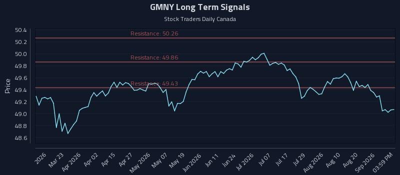 GMNY Long Term Analysis for September 7 2026