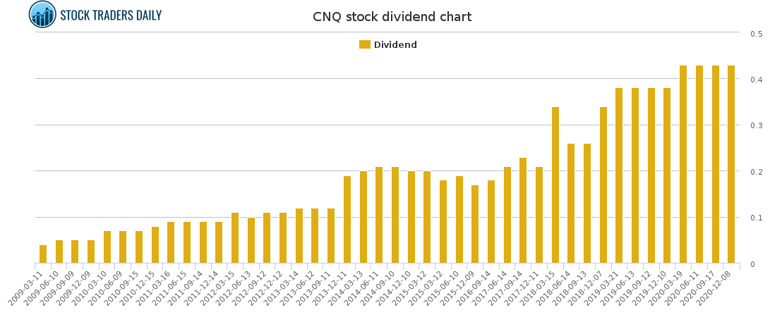 CNQ Dividend Chart