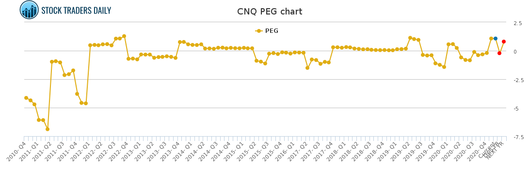 CNQ PEG chart