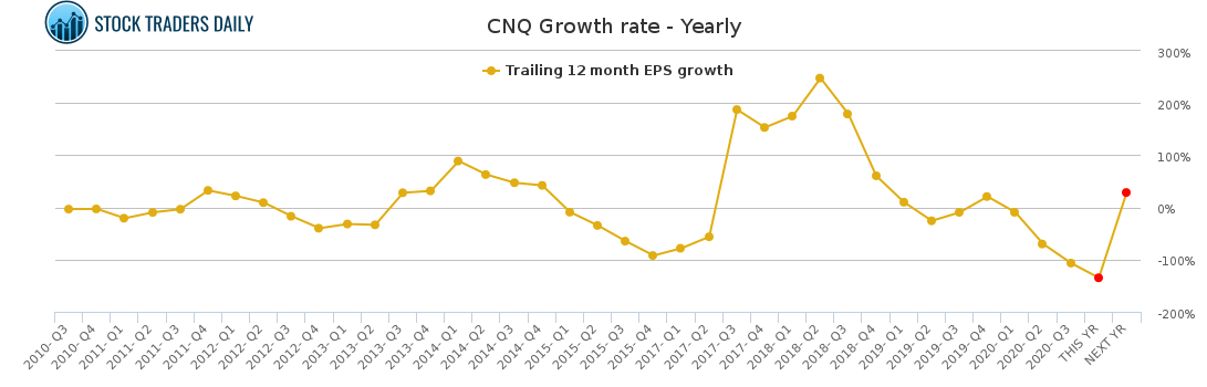 CNQ Growth rate - Yearly