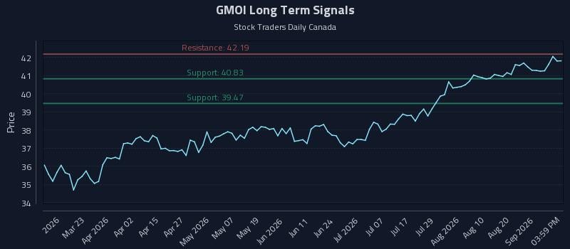 GMOI Long Term Analysis for September 7 2026