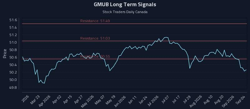GMUB Long Term Analysis for September 7 2026 GMUB Long Term Analysis for September 7 2026