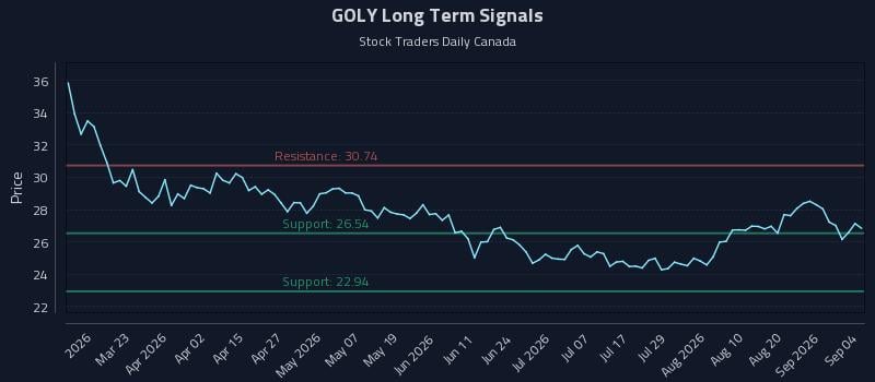 GOLY Long Term Analysis for September 7 2026