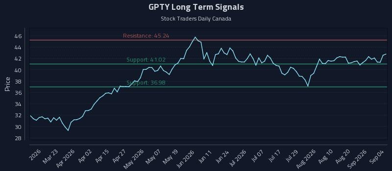 GPTY Long Term Analysis for September 7 2026 GPTY Long Term Analysis for September 7 2026