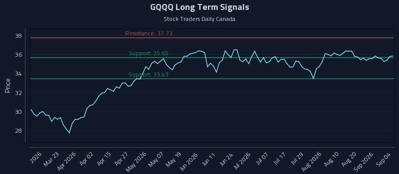 GQQQ Long Term Analysis for September 7 2026