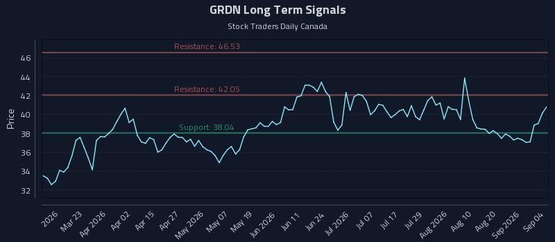 GRDN Long Term Analysis for September 7 2026 GRDN Long Term Analysis for September 7 2026
