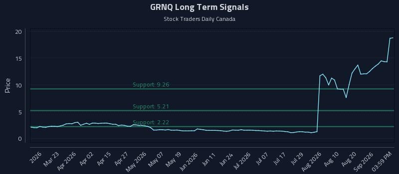 GRNQ Long Term Analysis for September 7 2026 GRNQ Long Term Analysis for September 7 2026