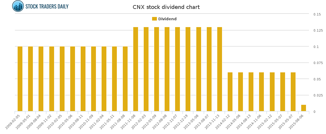 CNX Dividend Chart